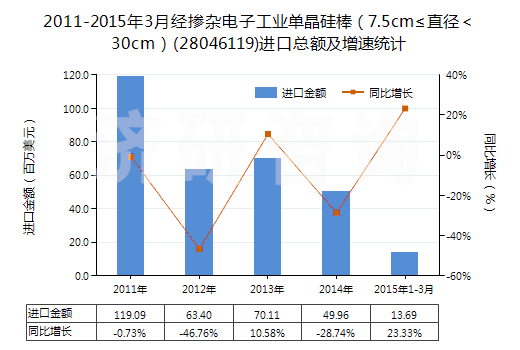 2011-2015年3月經(jīng)摻雜電子工業(yè)單晶硅棒（7.5cm≤直徑＜30cm）(28046119)進(jìn)口總額及增速統(tǒng)計(jì)